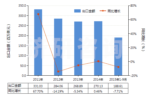 2011-2015年9月中國氫氟酸(HS28111100)出口總額及增速統(tǒng)計(jì)